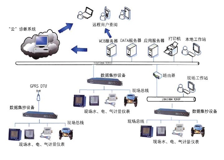 能耗管理(lǐ)系統